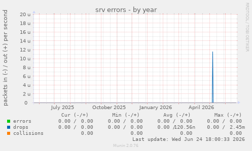 srv errors