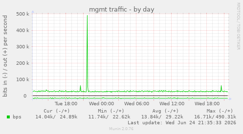 mgmt traffic