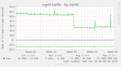 mgmt traffic