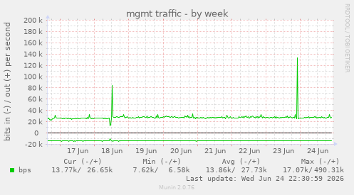 mgmt traffic