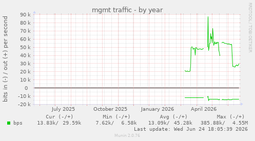 mgmt traffic