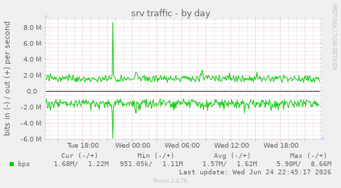 srv traffic