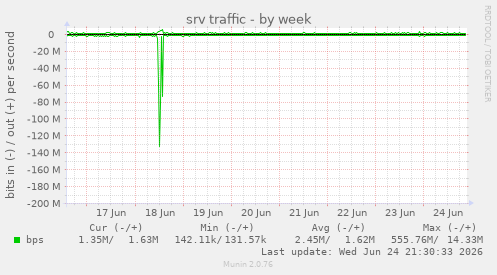 srv traffic