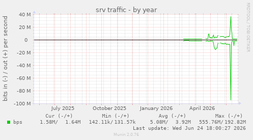 srv traffic