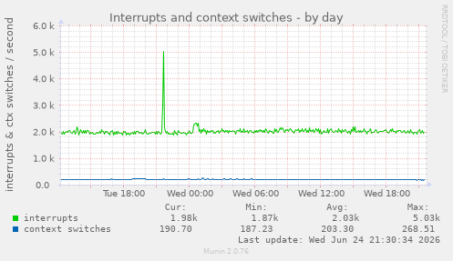 Interrupts and context switches