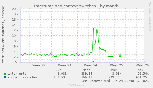 Interrupts and context switches