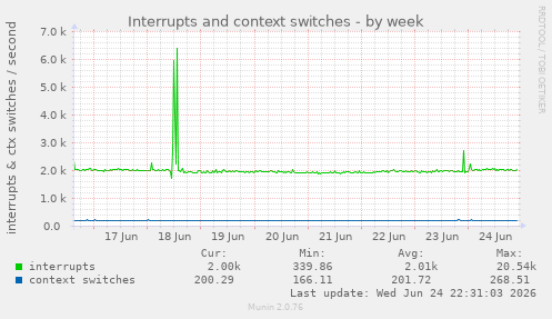 Interrupts and context switches