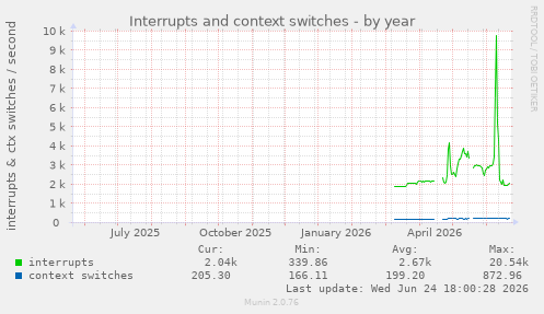 Interrupts and context switches