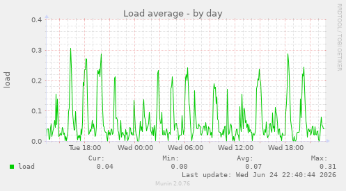 Load average