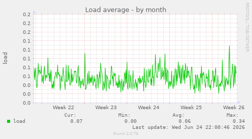 Load average