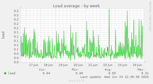 Load average