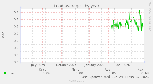 Load average