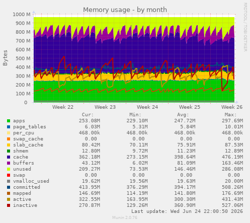 Memory usage
