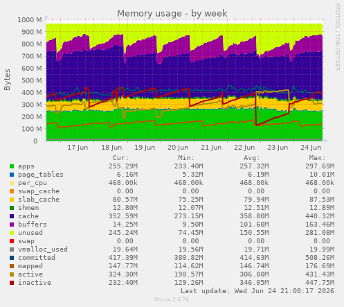 Memory usage