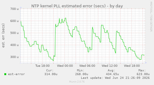NTP kernel PLL estimated error (secs)