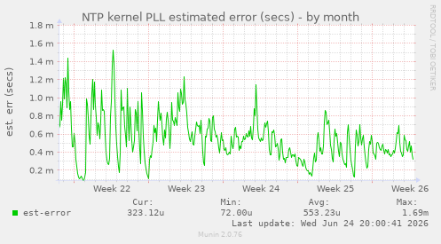 NTP kernel PLL estimated error (secs)