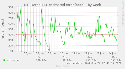 NTP kernel PLL estimated error (secs)