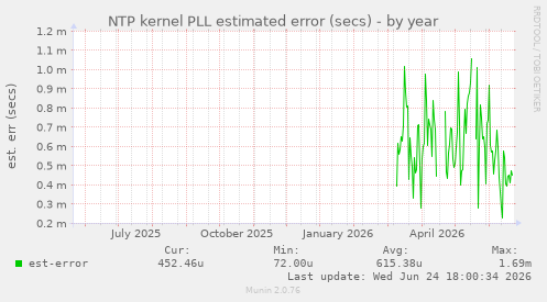 NTP kernel PLL estimated error (secs)