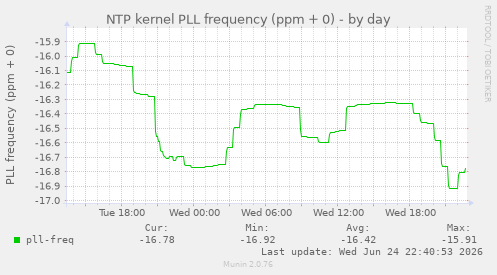 NTP kernel PLL frequency (ppm + 0)