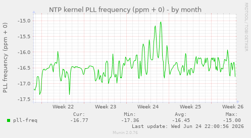 NTP kernel PLL frequency (ppm + 0)