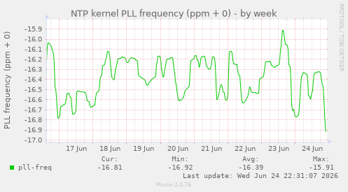 NTP kernel PLL frequency (ppm + 0)