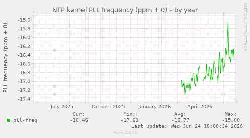 NTP kernel PLL frequency (ppm + 0)