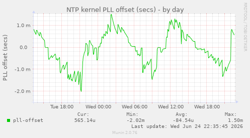 NTP kernel PLL offset (secs)