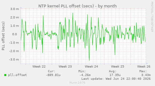 NTP kernel PLL offset (secs)