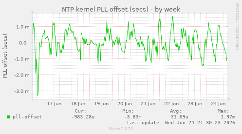 NTP kernel PLL offset (secs)