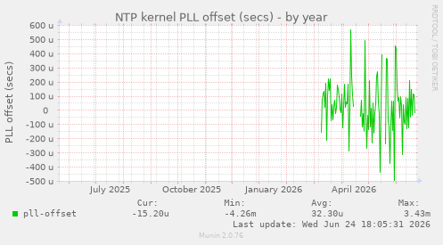 NTP kernel PLL offset (secs)