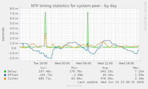 NTP timing statistics for system peer