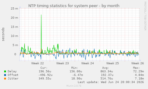 NTP timing statistics for system peer