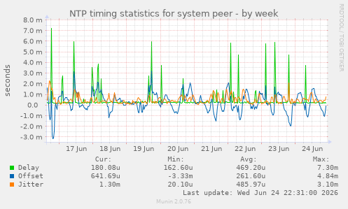 NTP timing statistics for system peer