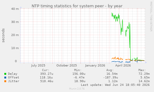 NTP timing statistics for system peer