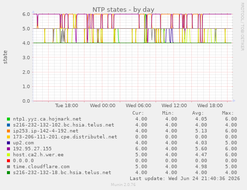 NTP states