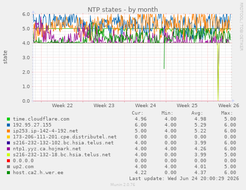 NTP states
