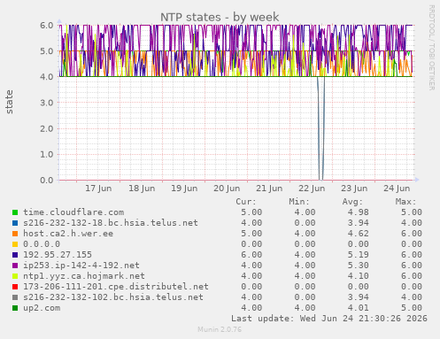 NTP states