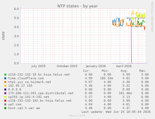 NTP states