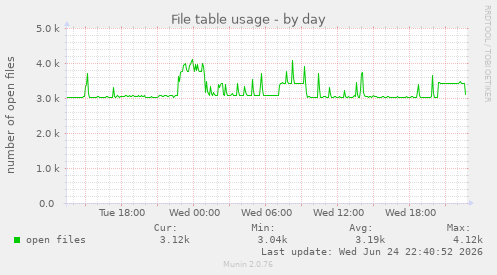 File table usage