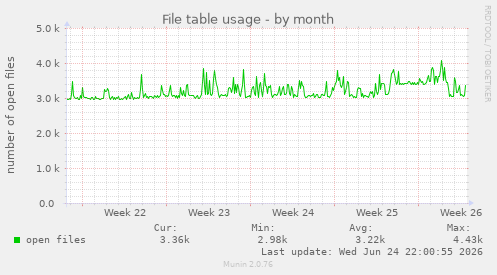 File table usage