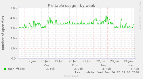 File table usage