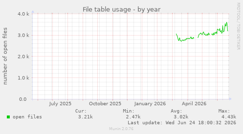 File table usage