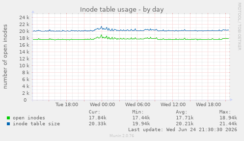 Inode table usage