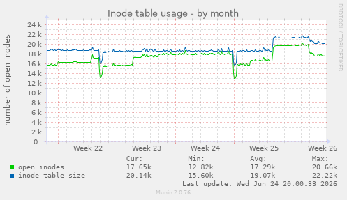 Inode table usage