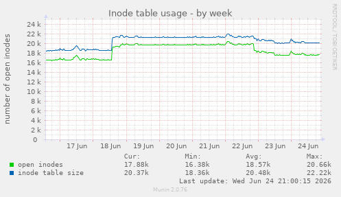 Inode table usage