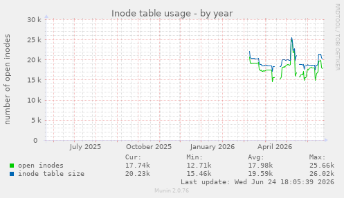 Inode table usage
