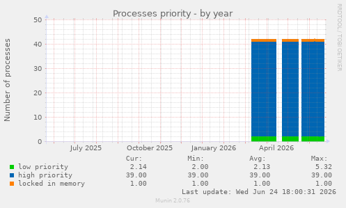 Processes priority