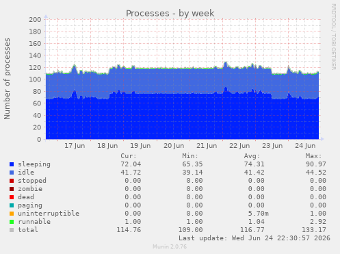 Processes