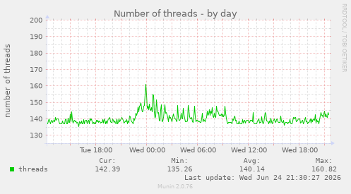Number of threads