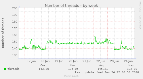 Number of threads
